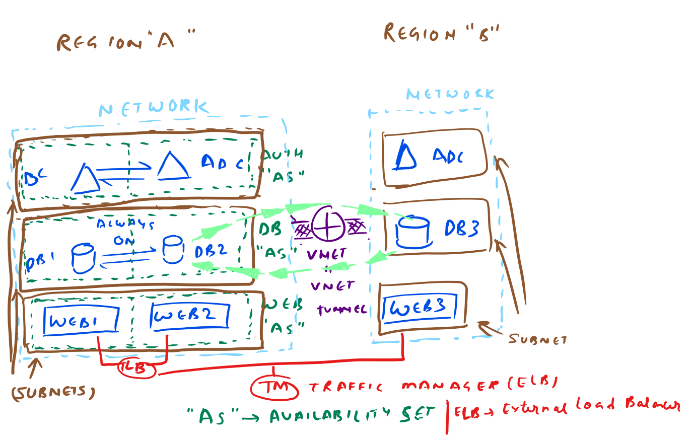 Architectur Design Simple