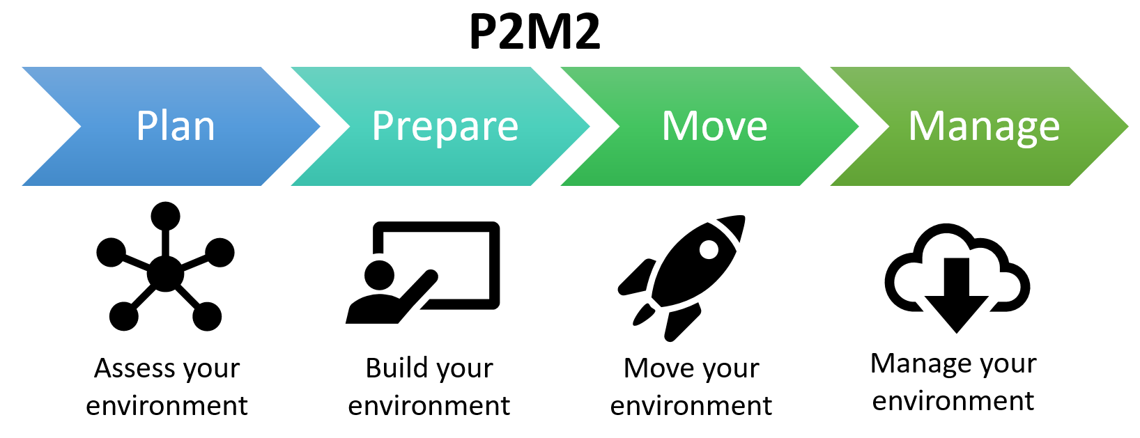 P2M2